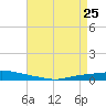Texaco Dock tide chart for Saturday, April 25, 2026