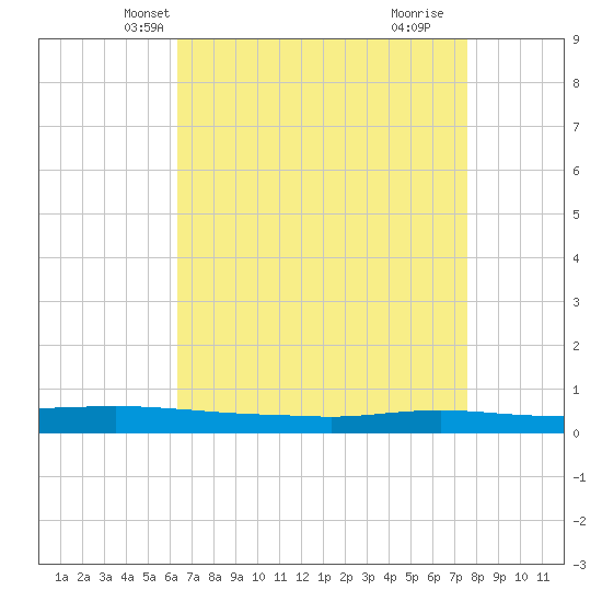 Texaco Dock tide chart for Monday, April 27, 2026