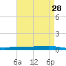 Texaco Dock tide chart for Tuesday, April 28, 2026
