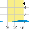 Texaco Dock tide chart for Saturday, April 4, 2026