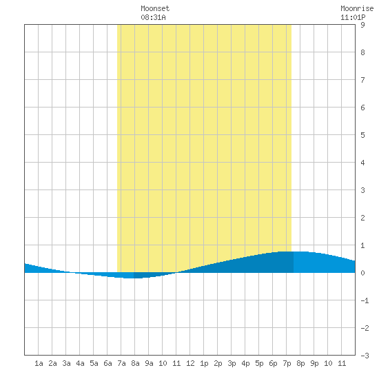 Texaco Dock tide chart for Sunday, April 5, 2026