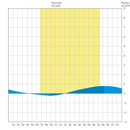 Texaco Dock tide chart for Monday, April 6, 2026