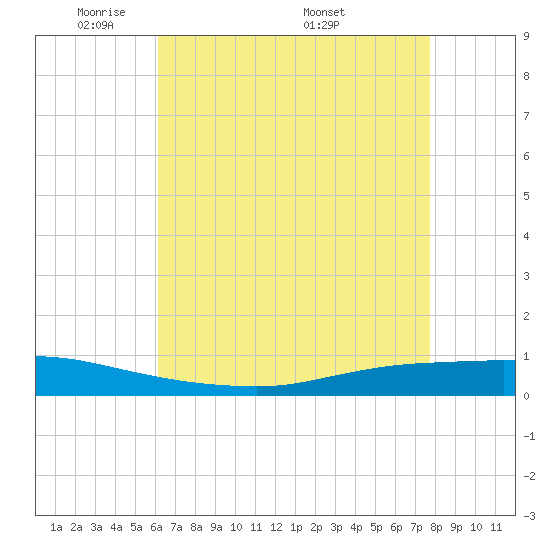 Texaco Dock tide chart for Sunday, May 10, 2026
