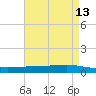 Texaco Dock tide chart for Wednesday, May 13, 2026