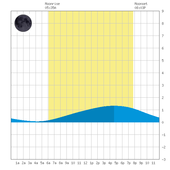 Texaco Dock tide chart for Saturday, May 16, 2026