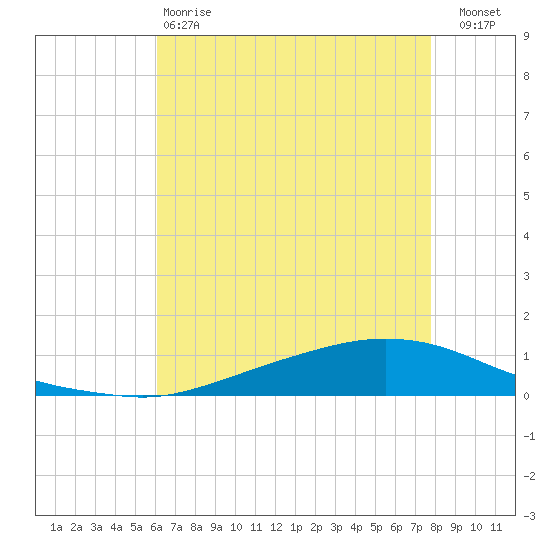 Texaco Dock tide chart for Sunday, May 17, 2026