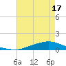 Texaco Dock tide chart for Sunday, May 17, 2026
