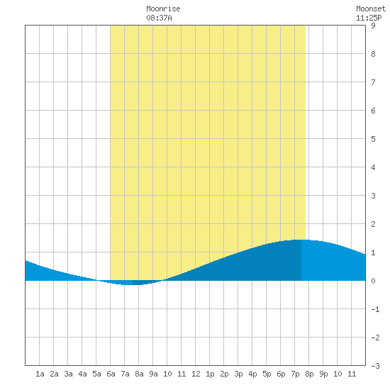 Texaco Dock tide chart for Tuesday, May 19, 2026