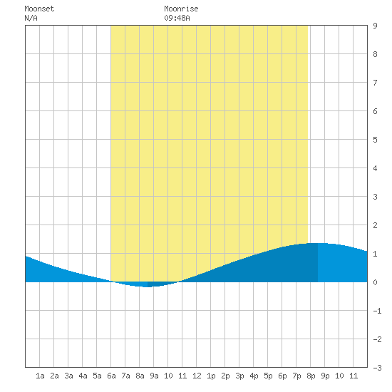 Texaco Dock tide chart for Wednesday, May 20, 2026