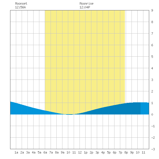 Texaco Dock tide chart for Friday, May 22, 2026