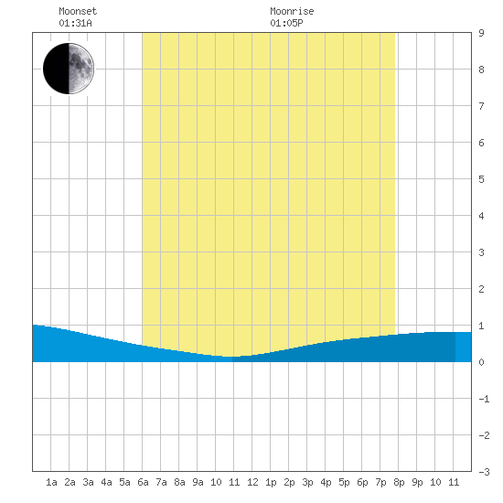 Texaco Dock tide chart for Saturday, May 23, 2026