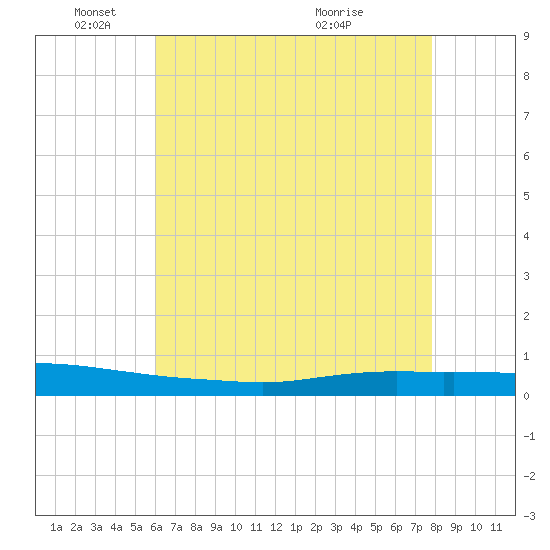 Texaco Dock tide chart for Sunday, May 24, 2026