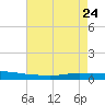 Texaco Dock tide chart for Sunday, May 24, 2026