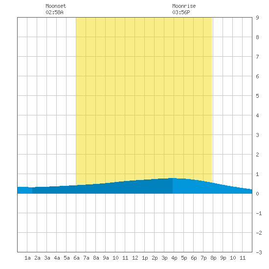 Texaco Dock tide chart for Tuesday, May 26, 2026