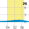 Texaco Dock tide chart for Tuesday, May 26, 2026