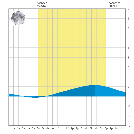 Texaco Dock tide chart for Sunday, May 31, 2026