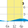 Texaco Dock tide chart for Sunday, May 3, 2026