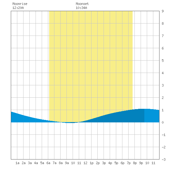 Texaco Dock tide chart for Thursday, May 7, 2026
