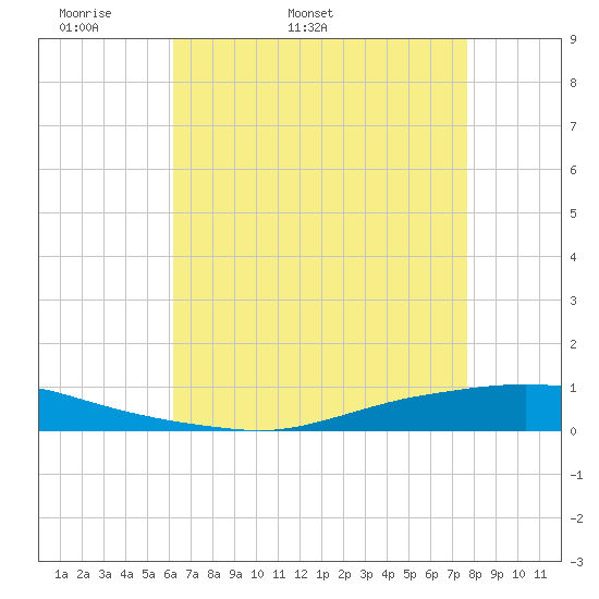 Texaco Dock tide chart for Friday, May 8, 2026