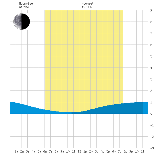 Texaco Dock tide chart for Saturday, May 9, 2026