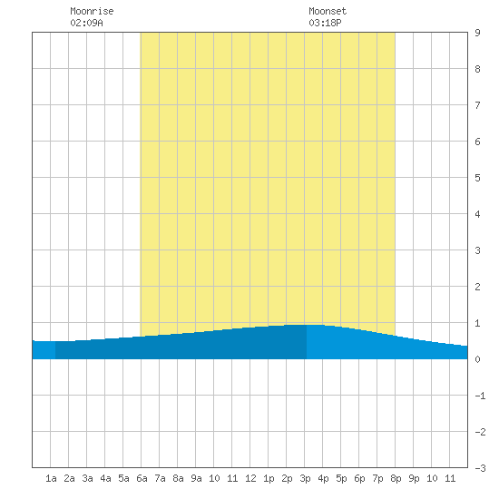 Texaco Dock tide chart for Wednesday, June 10, 2026