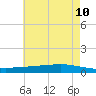 Texaco Dock tide chart for Wednesday, June 10, 2026