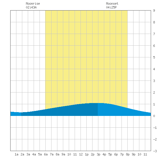 Texaco Dock tide chart for Thursday, June 11, 2026