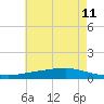 Texaco Dock tide chart for Thursday, June 11, 2026