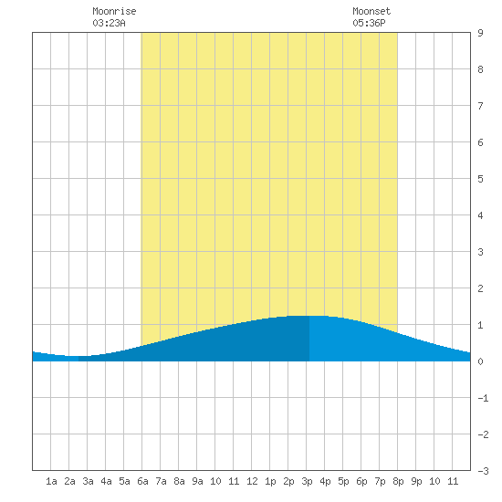 Texaco Dock tide chart for Friday, June 12, 2026