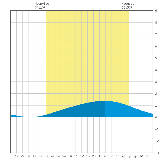 Texaco Dock tide chart for Saturday, June 13, 2026