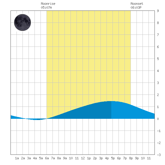 Texaco Dock tide chart for Sunday, June 14, 2026