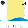 Texaco Dock tide chart for Sunday, June 14, 2026