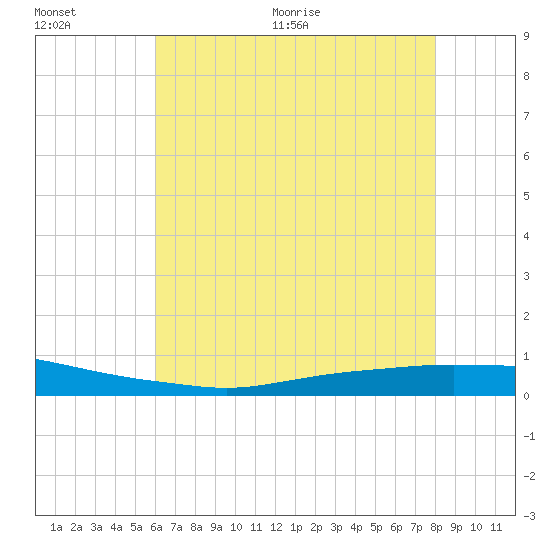 Texaco Dock tide chart for Saturday, June 20, 2026