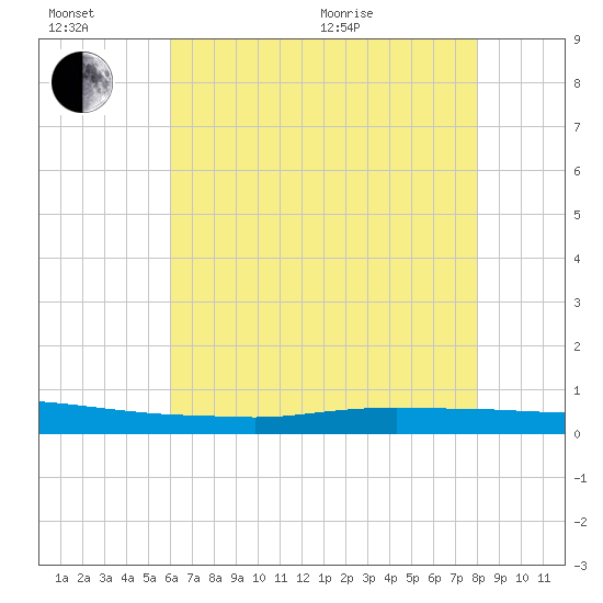 Texaco Dock tide chart for Sunday, June 21, 2026