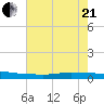 Texaco Dock tide chart for Sunday, June 21, 2026