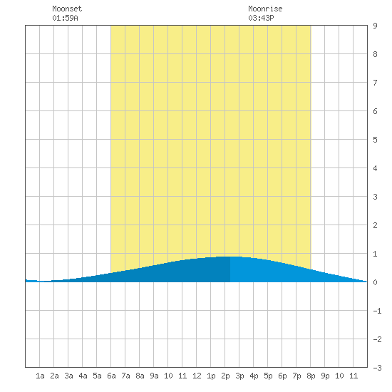 Texaco Dock tide chart for Wednesday, June 24, 2026