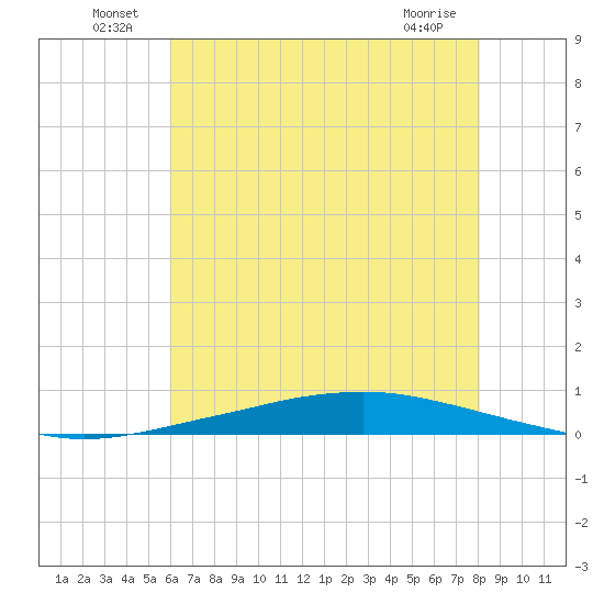Texaco Dock tide chart for Thursday, June 25, 2026