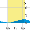 Texaco Dock tide chart for Tuesday, June 2, 2026