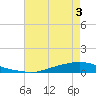 Texaco Dock tide chart for Wednesday, June 3, 2026