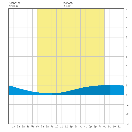 Texaco Dock tide chart for Saturday, June 6, 2026