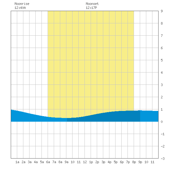 Texaco Dock tide chart for Sunday, June 7, 2026