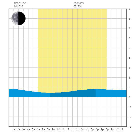 Texaco Dock tide chart for Monday, June 8, 2026