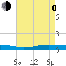 Texaco Dock tide chart for Monday, June 8, 2026