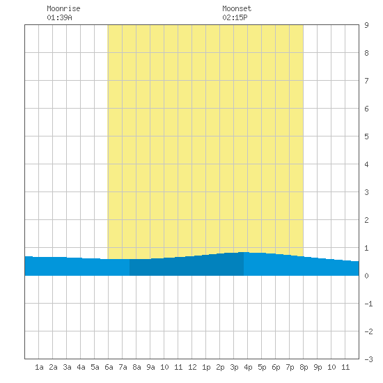 Texaco Dock tide chart for Tuesday, June 9, 2026