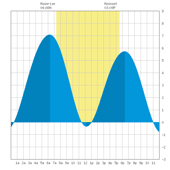 Bluff Point tide chart for Sunday, January 10, 2021