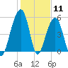 Bluff Point tide chart for Monday, January 11, 2021