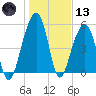 Bluff Point tide chart for Wednesday, January 13, 2021