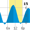 Bluff Point tide chart for Friday, January 15, 2021