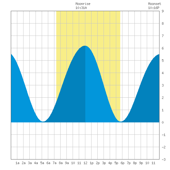 Bluff Point tide chart for Sunday, January 17, 2021