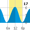 Bluff Point tide chart for Sunday, January 17, 2021